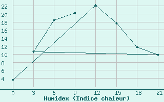 Courbe de l'humidex pour Jaksi