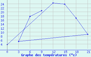 Courbe de tempratures pour Vinnicy