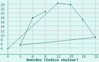 Courbe de l'humidex pour Vinnicy