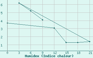 Courbe de l'humidex pour Poronajsk