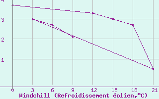 Courbe du refroidissement olien pour Novyj Tor