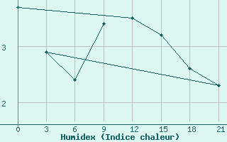 Courbe de l'humidex pour Pavlovskij Posad