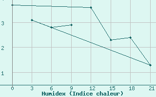 Courbe de l'humidex pour Demjansk