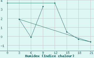 Courbe de l'humidex pour Molchanovo