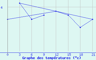 Courbe de tempratures pour Kojnas