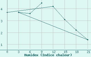 Courbe de l'humidex pour Onega