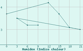 Courbe de l'humidex pour Mussala Top / Sommet