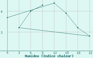 Courbe de l'humidex pour Dalatangi