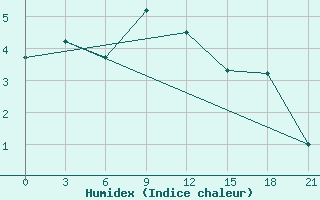 Courbe de l'humidex pour Pereljub