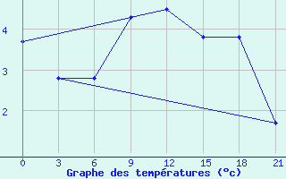 Courbe de tempratures pour Kizljar