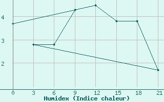 Courbe de l'humidex pour Kizljar