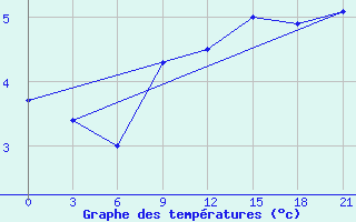 Courbe de tempratures pour Petrokrepost