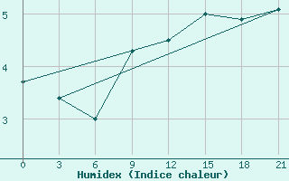 Courbe de l'humidex pour Petrokrepost