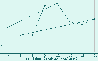 Courbe de l'humidex pour Vaida Guba Bay