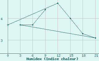 Courbe de l'humidex pour Chernihiv