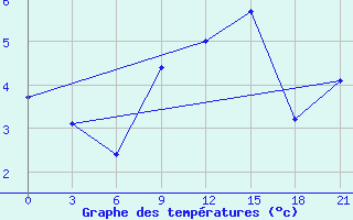 Courbe de tempratures pour De Bilt (PB)