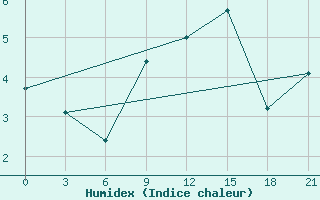 Courbe de l'humidex pour De Bilt (PB)