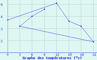 Courbe de tempratures pour Vokhma