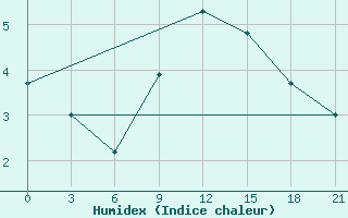 Courbe de l'humidex pour Petrokrepost