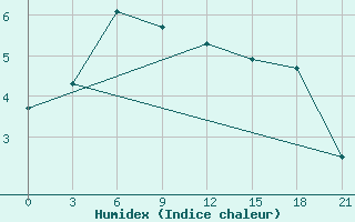 Courbe de l'humidex pour Dno