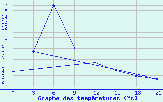 Courbe de tempratures pour Lovozero