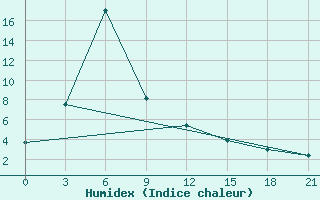 Courbe de l'humidex pour Lovozero