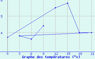 Courbe de tempratures pour Sarny