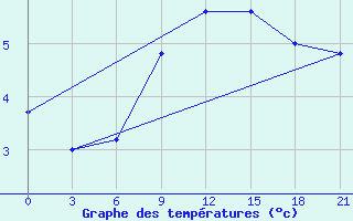 Courbe de tempratures pour Serrai