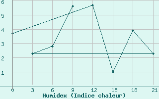 Courbe de l'humidex pour Vyborg