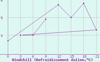 Courbe du refroidissement olien pour Sachs Harbour, N. W. T.