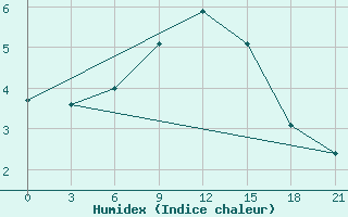 Courbe de l'humidex pour Twenthe (PB)