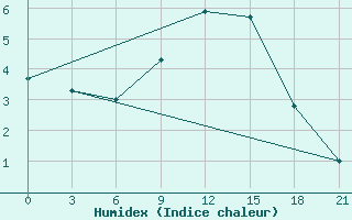 Courbe de l'humidex pour Pinsk