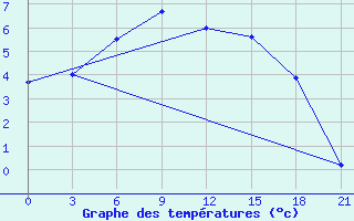 Courbe de tempratures pour Ust