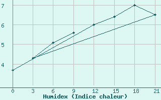 Courbe de l'humidex pour Pjalica