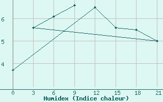 Courbe de l'humidex pour Dno