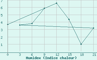 Courbe de l'humidex pour Varandey