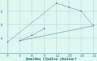 Courbe de l'humidex pour Krasnaja Gora