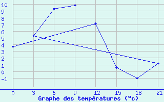 Courbe de tempratures pour Samjiyon