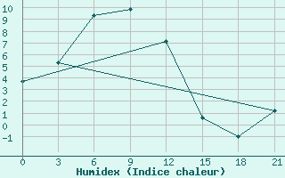 Courbe de l'humidex pour Samjiyon