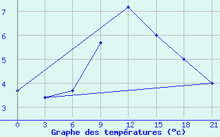 Courbe de tempratures pour Blagodarnyj