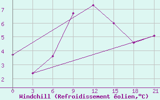 Courbe du refroidissement olien pour Birsk