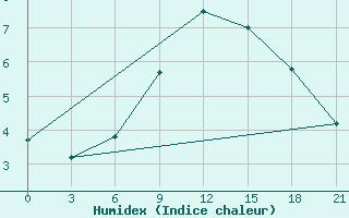 Courbe de l'humidex pour Kandalaksa