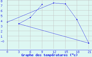 Courbe de tempratures pour Kostjvkovici