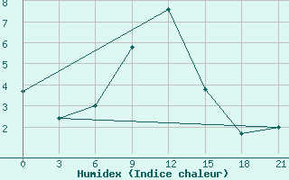 Courbe de l'humidex pour Vladimir