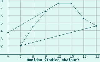 Courbe de l'humidex pour Khmel'Nyts'Kyi