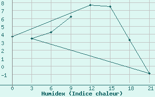 Courbe de l'humidex pour Krestcy