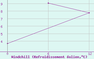 Courbe du refroidissement olien pour Orlik