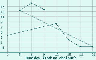 Courbe de l'humidex pour Mudanjiang