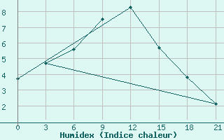 Courbe de l'humidex pour Staraja Russa