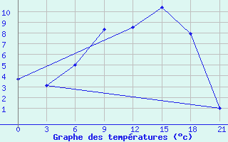 Courbe de tempratures pour Dno